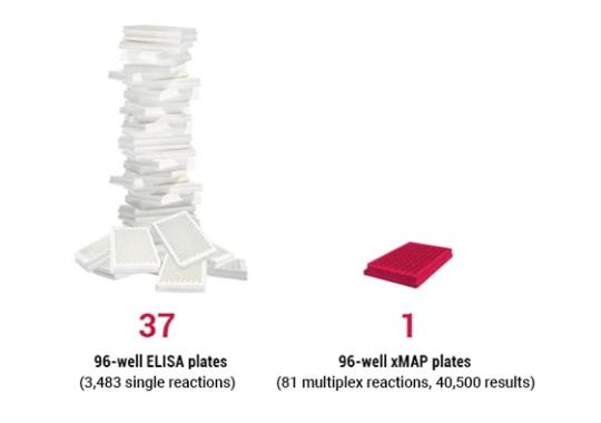 Serial ELISAs Keeping You in the Lab? Switch to Multiplexing and Save