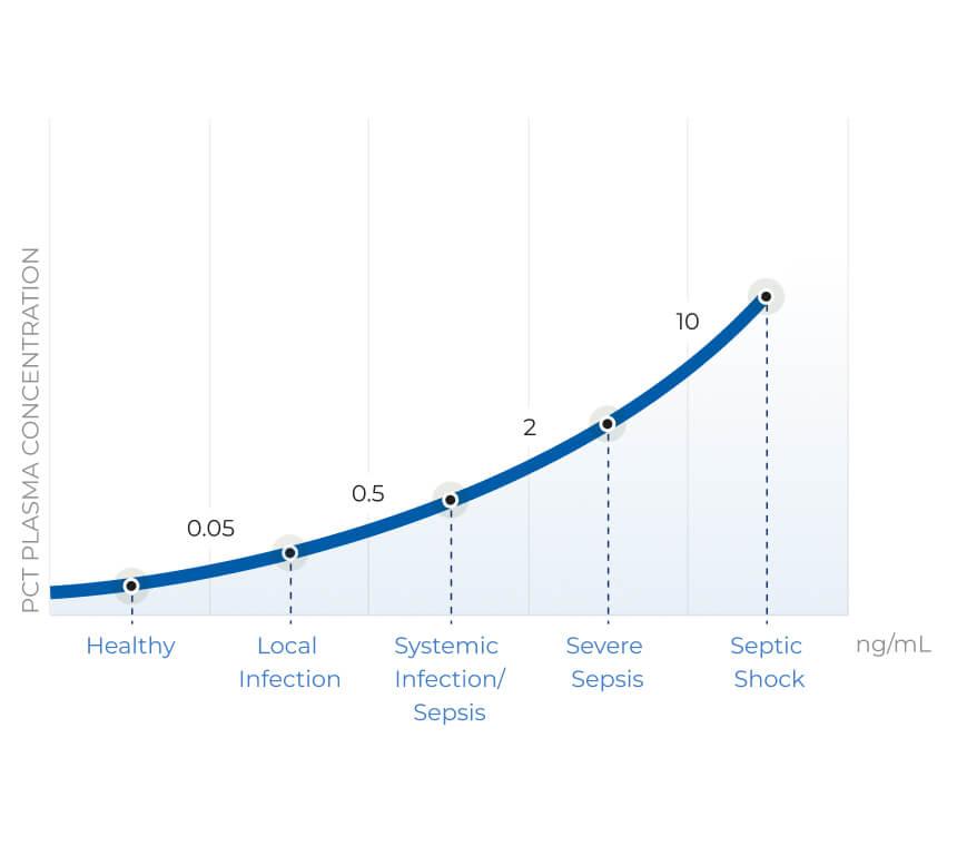 graph depicting the rise in PCT Values and the correlation to septic shock